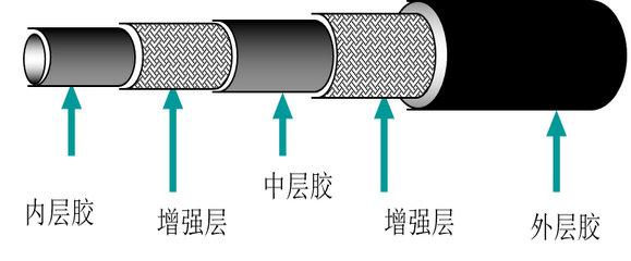 双层液压胶管性能